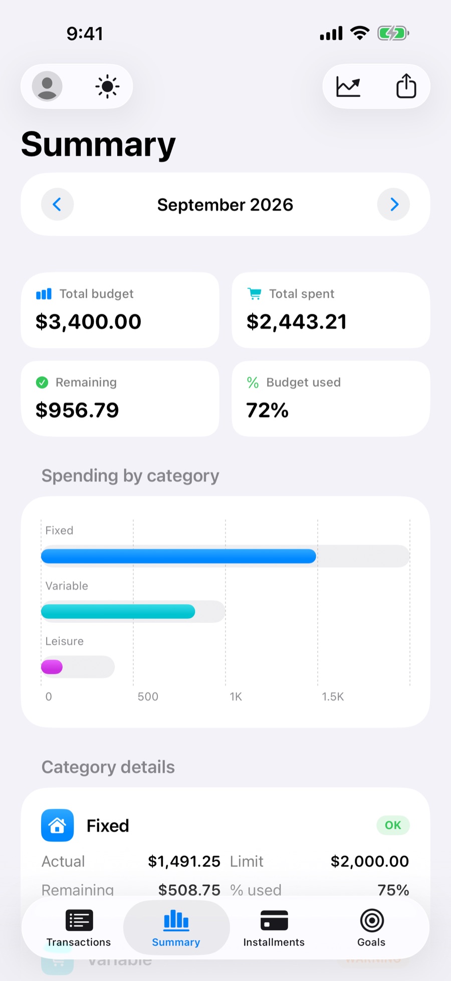 Summary tab: total budget, spent, remaining and budget used, with a chart by category