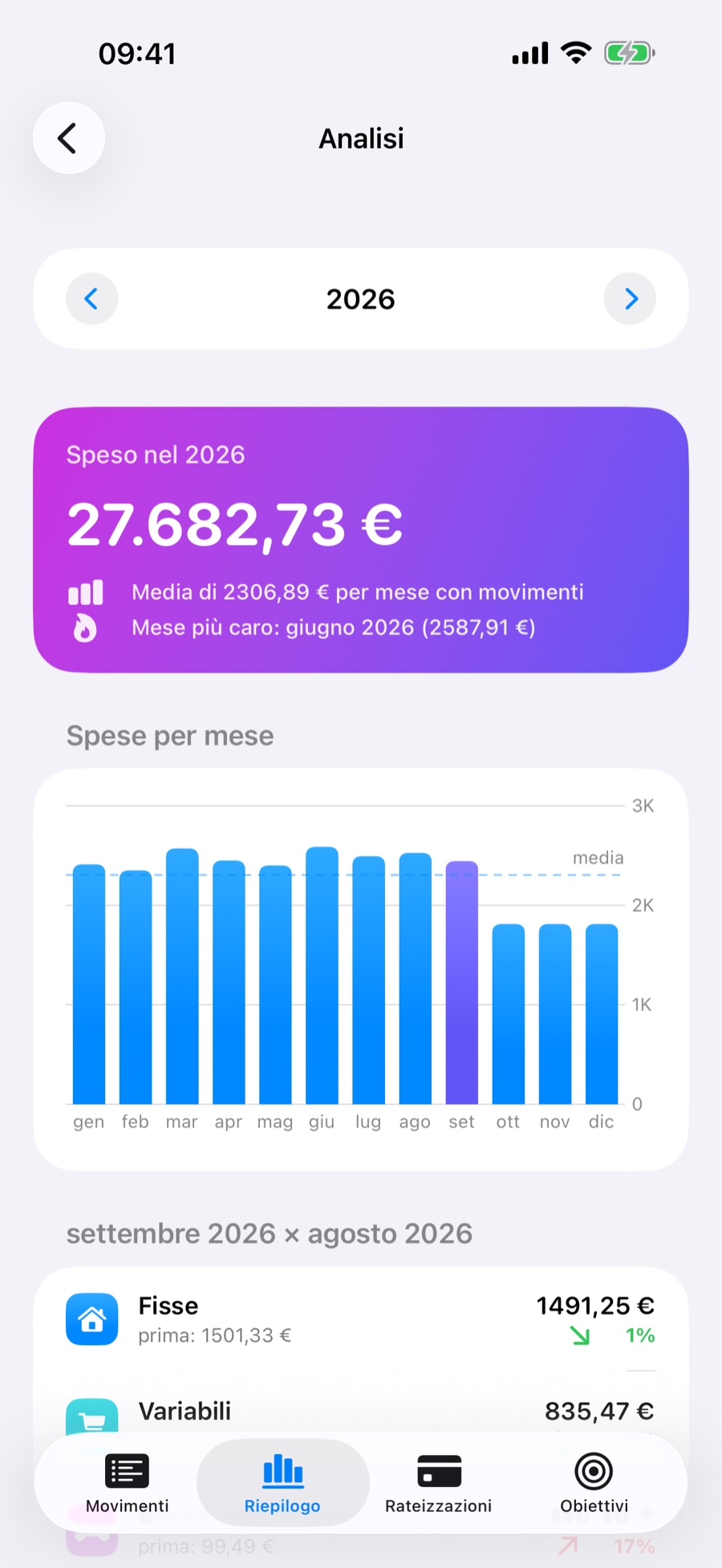 Analisi dell’anno: spesa mese per mese, media mensile e mese più caro