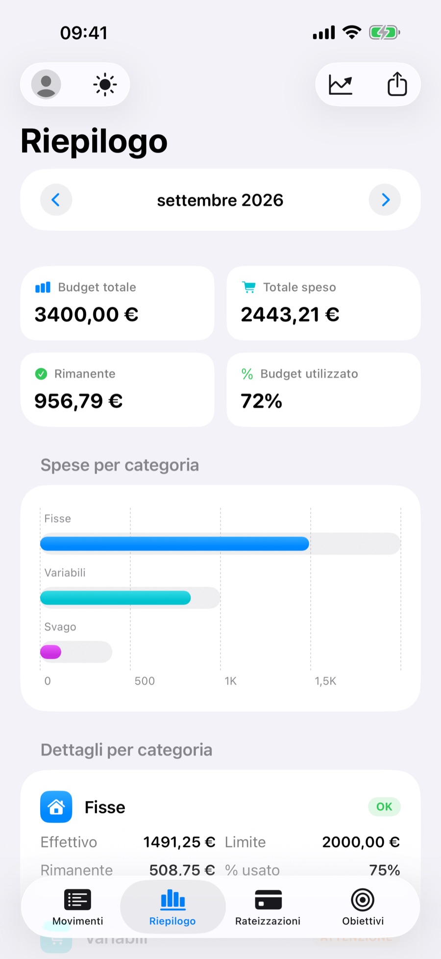 Scheda Riepilogo: budget totale, speso, rimanente e uso del budget, con grafico per categoria