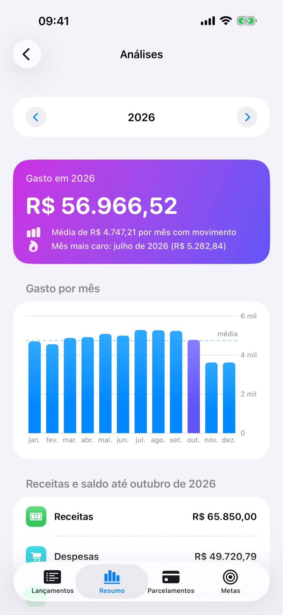 Análises do ano: gasto mês a mês, média mensal e mês mais caro